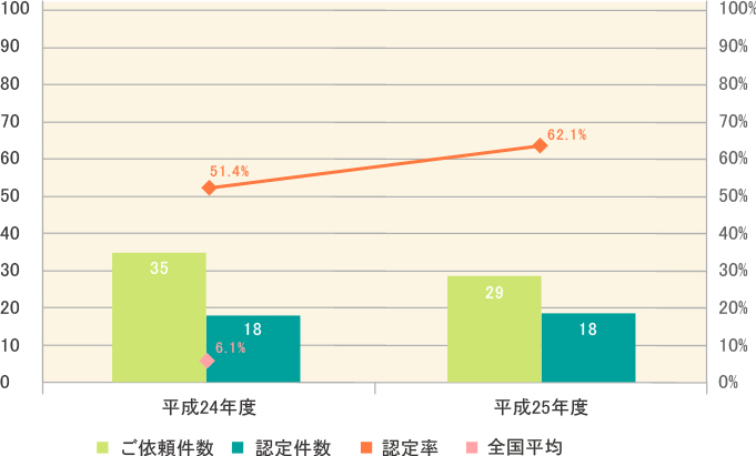 再請求(いわゆる異議申立て)からの認定結果件数の推移
