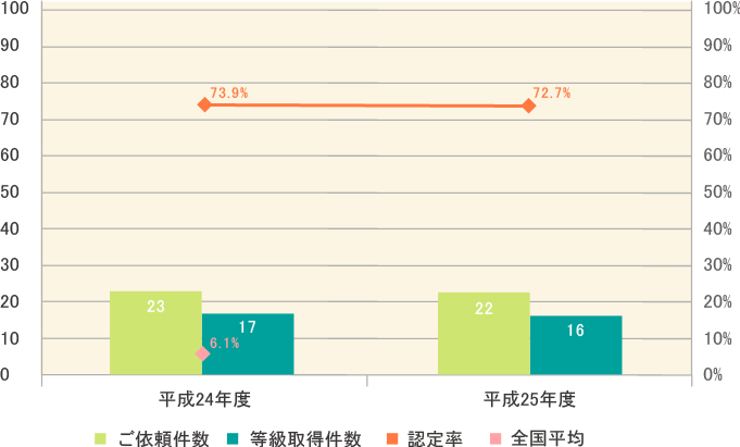 再請求(いわゆる異議申立て) 非該当からの等級取得件数の推移