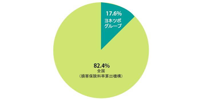 全国の異議申立て認定件数に占めるヨネツボグループによる認定件数割合