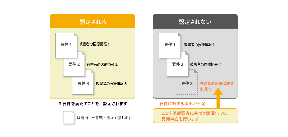 認定されたら受け取れる効果