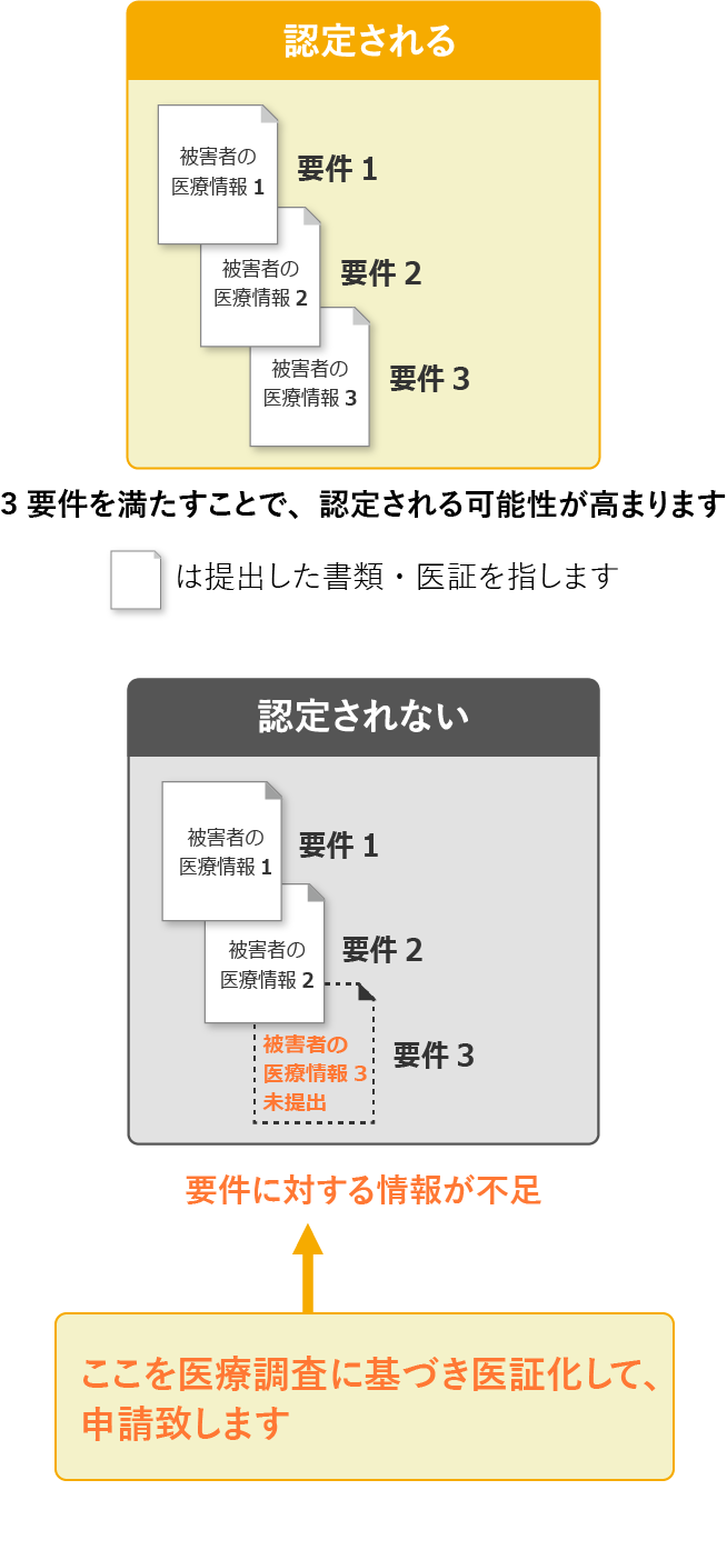 認定されたら受け取れる効果