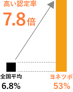 8倍の高い実績