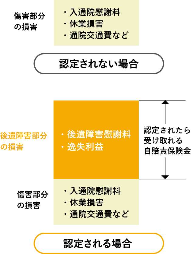 認定されたら受け取れる効果