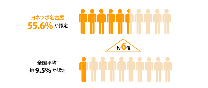 ヨネツボ名古屋行政書士法人の認定率が全国平均よりも約6倍高いことを示す図