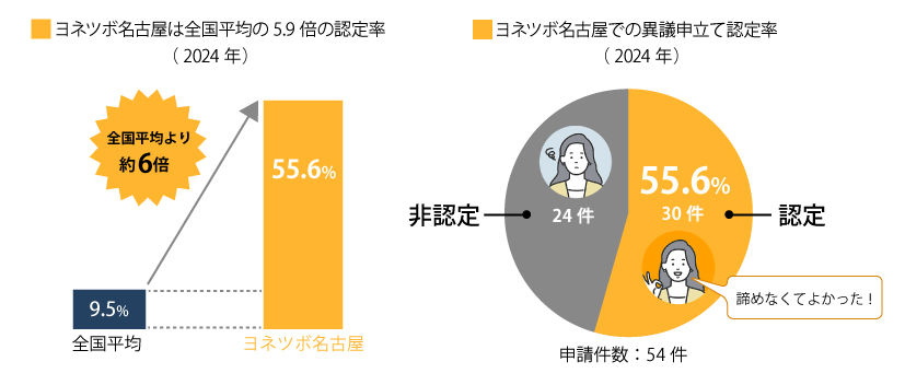 左の棒グラフ：全国平均は9.5％に対しヨネツボ名古屋では55.6％と全国平均の約6倍の認定率であることを示している、右の円グラフ：ヨネツボ名古屋で行った異議申立ての申請件数54件のうち30件（申請数全体の55.6％）が認定されたことを示している
