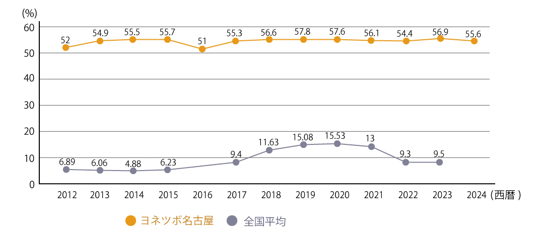 異議申立て認定率の推移を示したグラフ（2012年～2024年）。ヨネツボ名古屋の認定率は全国平均を継続的に上回る。